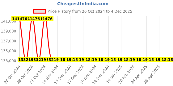 moglix.com Atlas Copco 166x156x73.5mm Angle Grinder , G2515-New atlas copco Price History Graph from 26 Oct 2024 to 4 Dec 2025
