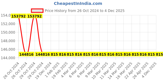 moglix.com Atlas Copco 239x157x49mm Slip Clutch Screwdrivers , S2310-C atlas copco Price History Graph from 26 Oct 2024 to 3 Dec 2025
