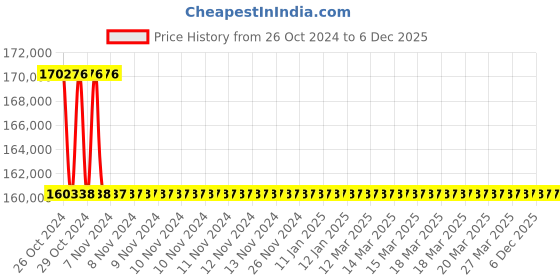 moglix.com Atlas Copco 239x220x15mm Shut off Screwdriver , S2428-L atlas copco Price History Graph from 26 Oct 2024 to 5 Dec 2025