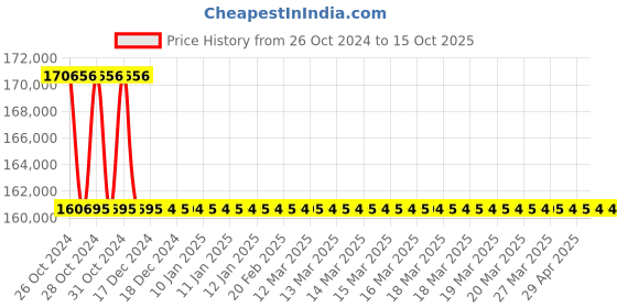 moglix.com Atlas Copco 250x234x15.3mm Slip Clutch Screwdrivers , S2340-C atlas copco Price History Graph from 26 Oct 2024 to 15 Oct 2025