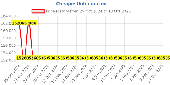 moglix.com Atlas Copco 250x234x15mm Slip Clutch Screwdrivers , S2370-C atlas copco Price History Graph from 25 Oct 2024 to 13 Oct 2025