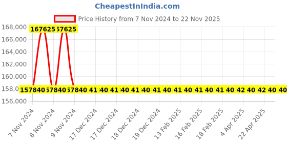 moglix.com Atlas Copco 252x233x13.8mm Slip Clutch Screwdrivers , S2360-C atlas copco Price History Graph from 7 Nov 2024 to 22 Nov 2025