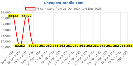 moglix.com Atlas Copco 750rpm 0-12 Nm Direct Screwdriver, S2305 atlas copco Price History Graph from 26 Oct 2024 to 6 Dec 2025