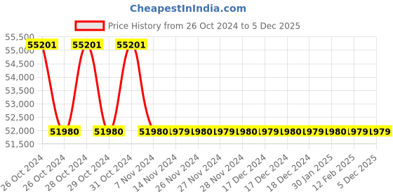 moglix.com Atlas Copco 9400rpm Straight Extended Die Grinder, G2414-S094-US atlas copco Price History Graph from 26 Oct 2024 to 4 Dec 2025