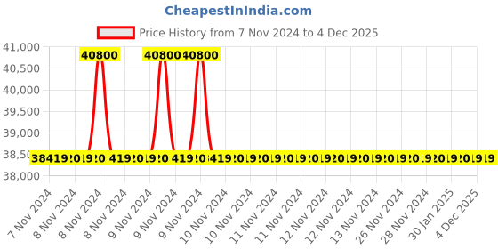 moglix.com Atlas Copco Length 10.9 inch Die Grinder, G2422-1 atlas copco Price History Graph from 7 Nov 2024 to 3 Dec 2025