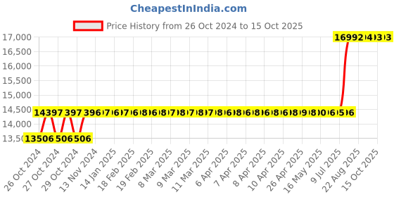 moglix.com Atlas Copco Ndurance 20 Litre Roto Inject Fluid Screw Compressor Oil, PN 1630 0918 00 atlas copco Price History Graph from 26 Oct 2024 to 15 Oct 2025