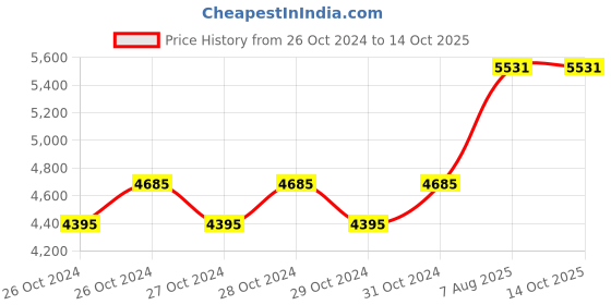 moglix.com Atlas Copco Ndurance 5 Litre Roto Inject Fluid Compressor Oil, PN 1630 1146 00 atlas copco Price History Graph from 26 Oct 2024 to 14 Oct 2025