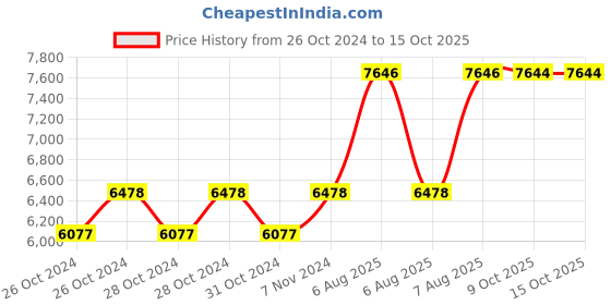 moglix.com Atlas Copco Roto Synthetic Fluid Ultra 5 Litre Rotary Screw Compressor Oil, 1630204105 atlas copco Price History Graph from 26 Oct 2024 to 15 Oct 2025