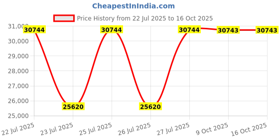 moglix.com Atlas Copco Roto Xtend Duty 20 Litre Rotary Screw Compressor Oil, 2901170100 atlas copco Price History Graph from 22 Jul 2025 to 15 Oct 2025