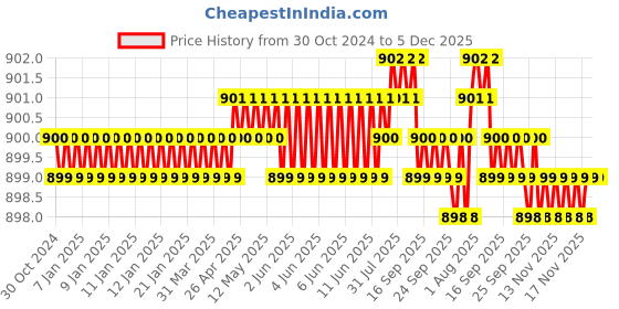 moglix.com Atom 10 inch Aluminium Rose Gold Finish Heavy Duty Joint-Less Tower Bolt, TB002-RG-10 inch-102 (Pack of 2) atom Price History Graph from 30 Oct 2024 to 5 Dec 2025