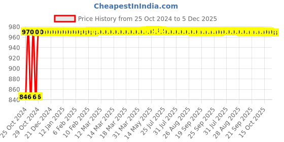 moglix.com ATOM 10 inch Aluminium Tower Bolt, TB002-BA-10-102 (Pack of 2) atom Price History Graph from 25 Oct 2024 to 4 Dec 2025