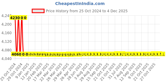 moglix.com ATOM 10 inch Aluminium Tower Bolt, TB002-BA-10-110 (Pack of 10) atom Price History Graph from 25 Oct 2024 to 3 Dec 2025