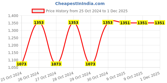 moglix.com Atom 12 inch Aluminium Rose Gold Finish Heavy Duty Joint-Less Tower Bolt, TB002-RG-12 inch-102 (Pack of 2) atom Price History Graph from 25 Oct 2024 to 30 Nov 2025