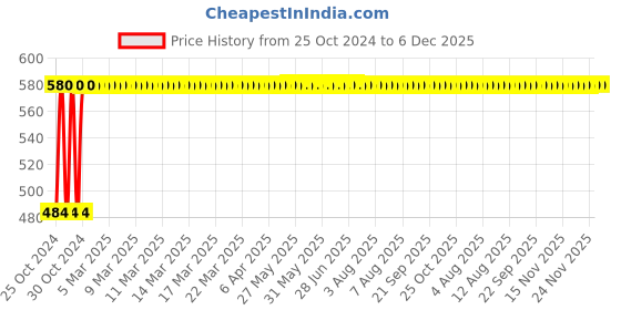 moglix.com Atom 12 inch Brass Antique Finish Dotline Aluminium Pull Handle atom Price History Graph from 25 Oct 2024 to 6 Dec 2025