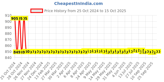 moglix.com Atom 12 Inch Vine Aluminium Aldrop atom Price History Graph from 25 Oct 2024 to 14 Oct 2025