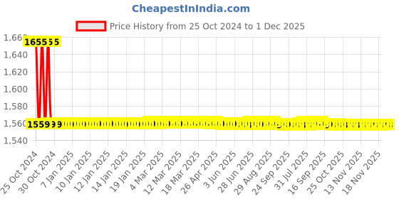 moglix.com Atom 12 Inch Vine Aluminium Aldrop (Pack of 2) atom Price History Graph from 25 Oct 2024 to 1 Dec 2025