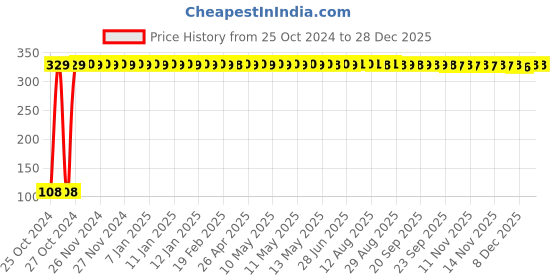 moglix.com Atom 1.25 Inch Blue Crystal Glass Melon Marigold Flower Cabinet Door knob atom Price History Graph from 25 Oct 2024 to 28 Dec 2025