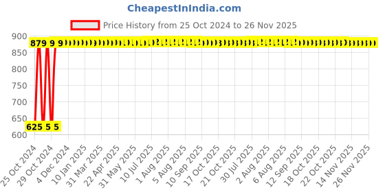 moglix.com Atom 1.25 Inch Green Small Handmade Glass Bubble Cabinet Door knob (Pack of 4) atom Price History Graph from 25 Oct 2024 to 26 Nov 2025