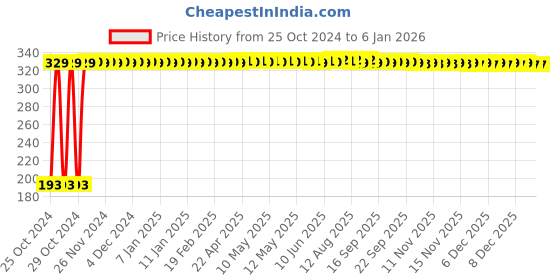 moglix.com Atom 1.25 Inch Round Clear Crystal Glass Cabinet Door knob atom Price History Graph from 25 Oct 2024 to 3 Jan 2026