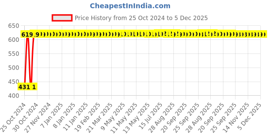 moglix.com Atom 1.25 inch Small Clear Glass Knob (Pack of 4) atom Price History Graph from 25 Oct 2024 to 5 Dec 2025