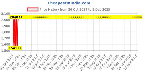 moglix.com ATOM 1.5 inch Black Silver Finish Adjustable Door Stopper with Rubber Tip, DS001-BS-105 (Pack of 5) atom Price History Graph from 26 Oct 2024 to 5 Dec 2025