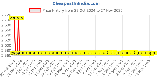 moglix.com ATOM 203mm Alloy Steel Black Matt Finish Mortise Door Lock Set, MH-O57-CY-BLK-OSK atom Price History Graph from 27 Oct 2024 to 27 Nov 2025