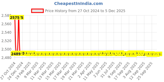 moglix.com ATOM 203mm Zinc Silver Satin Finish Mortise Door Lock Set, MH-O47-CY-SS-OSK atom Price History Graph from 27 Oct 2024 to 5 Dec 2025
