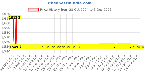 moglix.com ATOM 203mm Zinc Silver Satin Finish Mortise Door Lock Set, MH-O48-KY-SS atom Price History Graph from 28 Oct 2024 to 3 Dec 2025
