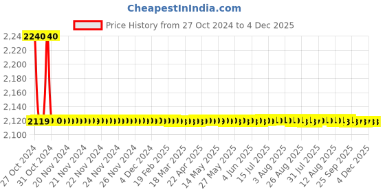 moglix.com ATOM 203mm Zinc Silver Satin Finish Mortise Door Lock Set, MH-O50-CY-SS-OSK atom Price History Graph from 27 Oct 2024 to 4 Dec 2025
