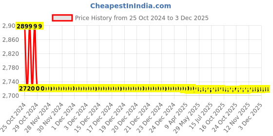 moglix.com Atom 207 8 inch Black Matt Zinc Cabinet Pull Handle (Pack of 10) atom Price History Graph from 25 Oct 2024 to 2 Dec 2025