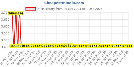 moglix.com Atom 212 10 inch Silver Satin Finish Zinc Cabinet Pull Handle (Pack of 10) atom Price History Graph from 25 Oct 2024 to 1 Dec 2025