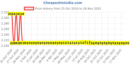 moglix.com Atom 212 10 inch Silver Satin Finish Zinc Cabinet Pull Handle (Pack of 6) atom Price History Graph from 25 Oct 2024 to 25 Nov 2025