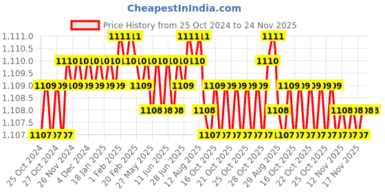 moglix.com Atom 212 6 inch Silver Satin Finish Zinc Cabinet Pull Handle (Pack of 6) atom Price History Graph from 25 Oct 2024 to 24 Nov 2025