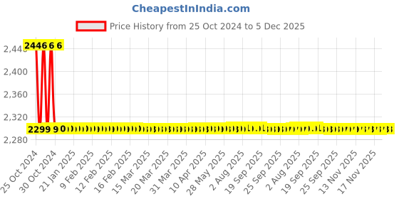 moglix.com Atom 212 8 inch Silver Satin Finish Zinc Cabinet Pull Handle (Pack of 10) atom Price History Graph from 25 Oct 2024 to 4 Dec 2025