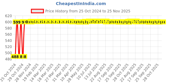 moglix.com Atom 212 8 inch Silver Satin Finish Zinc Cabinet Pull Handle (Pack of 2) atom Price History Graph from 25 Oct 2024 to 25 Nov 2025
