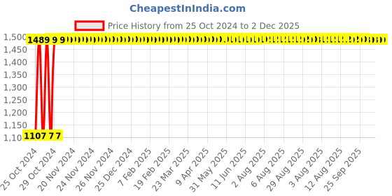 moglix.com Atom 212 8 inch Silver Satin Finish Zinc Cabinet Pull Handle (Pack of 6) atom Price History Graph from 25 Oct 2024 to 1 Dec 2025