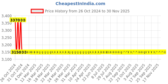 moglix.com Atom 218 10 inch Chrome Plated Finish Zinc Cabinet Pull Handle (Pack of 10) atom Price History Graph from 26 Oct 2024 to 30 Nov 2025
