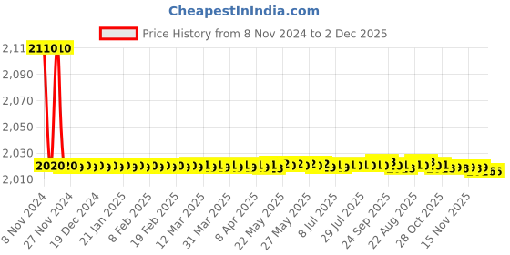 moglix.com Atom 218 10 inch Chrome Plated Finish Zinc Cabinet Pull Handle (Pack of 6) atom Price History Graph from 8 Nov 2024 to 2 Dec 2025