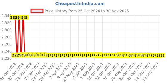 moglix.com Atom 218 10 inch Silver Satin Finish Zinc Cabinet Pull Handle (Pack of 6) atom Price History Graph from 25 Oct 2024 to 30 Nov 2025