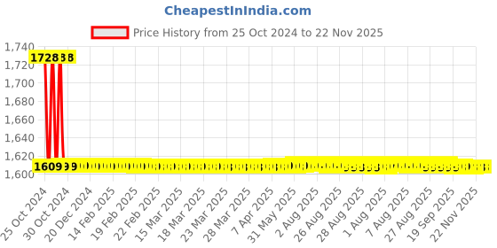 moglix.com Atom 218 4 inch Black Matt Finish Zinc Cabinet Pull Handle (Pack of 10) atom Price History Graph from 25 Oct 2024 to 22 Nov 2025