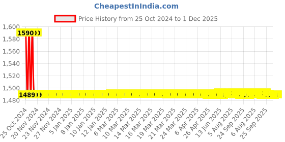 moglix.com Atom 218 4 inch Silver Satin Finish Zinc Cabinet Pull Handle (Pack of 10) atom Price History Graph from 25 Oct 2024 to 30 Nov 2025