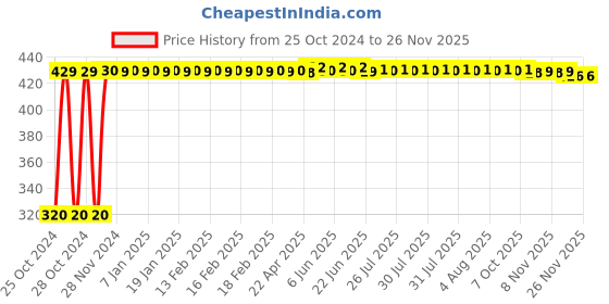 moglix.com Atom 218 4 inch Silver Satin Finish Zinc Cabinet Pull Handle (Pack of 2) atom Price History Graph from 25 Oct 2024 to 25 Nov 2025