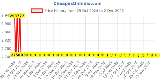moglix.com Atom 218 8 inch Black Matt Finish Zinc Cabinet Pull Handle (Pack of 10) atom Price History Graph from 25 Oct 2024 to 2 Dec 2025