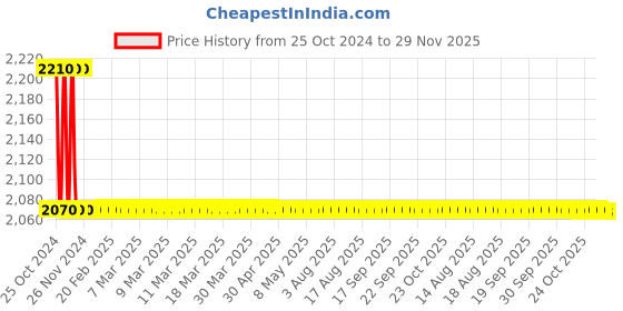moglix.com Atom 218 8 inch Chrome Plated Finish Zinc Cabinet Pull Handle (Pack of 10) atom Price History Graph from 25 Oct 2024 to 29 Nov 2025