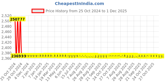 moglix.com Atom 218 8 inch Silver Satin Finish Zinc Cabinet Pull Handle (Pack of 10) atom Price History Graph from 25 Oct 2024 to 30 Nov 2025