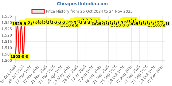 moglix.com Atom 218 8 inch Silver Satin Finish Zinc Cabinet Pull Handle (Pack of 6) atom Price History Graph from 25 Oct 2024 to 24 Nov 2025