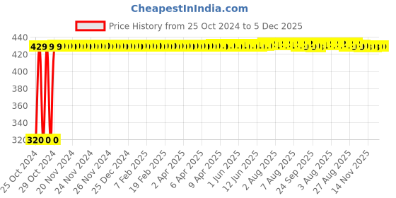 moglix.com Atom 223 4 inch Silver Satin Finish Zinc Cabinet Pull Handle (Pack of 2) atom Price History Graph from 25 Oct 2024 to 5 Dec 2025