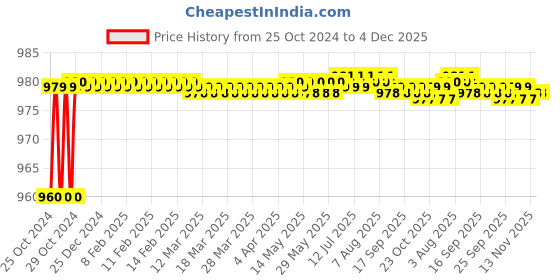 moglix.com Atom 223 4 inch Silver Satin Finish Zinc Cabinet Pull Handle (Pack of 6) atom Price History Graph from 25 Oct 2024 to 4 Dec 2025