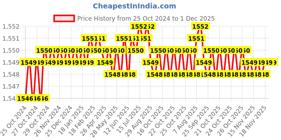 moglix.com Atom 223 8 inch Silver Satin Finish Zinc Cabinet Pull Handle (Pack of 6) atom Price History Graph from 25 Oct 2024 to 30 Nov 2025