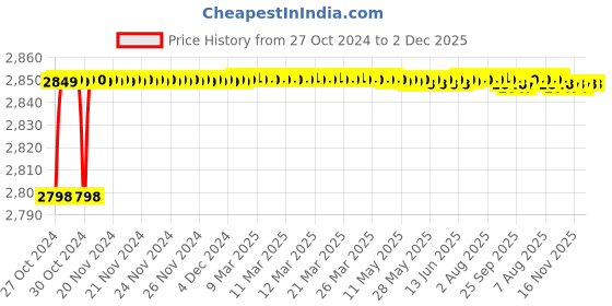 moglix.com ATOM 230mm Alloy Steel Black Matt Finish Mortise Door Lock Set, MH-O54-CY-BLK-OSK atom Price History Graph from 27 Oct 2024 to 2 Dec 2025